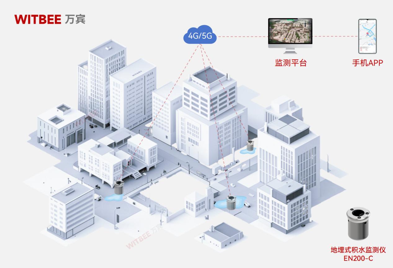 城市一秒變 “水城”，內澇要怎么實現自動監測?(圖2)