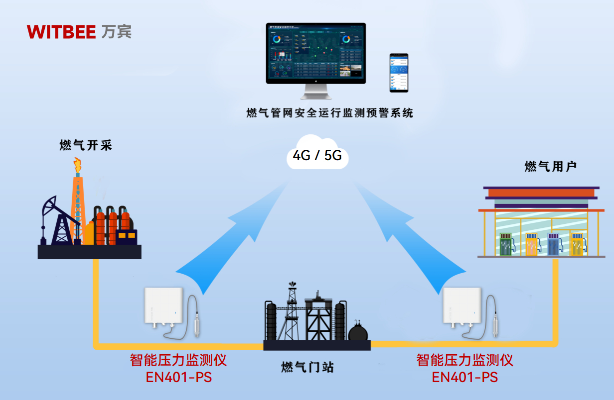 燃?xì)夤芫W(wǎng)頻頻 “生氣”，智能壓力監(jiān)測(cè)儀如何揪出背后真兇(圖2)