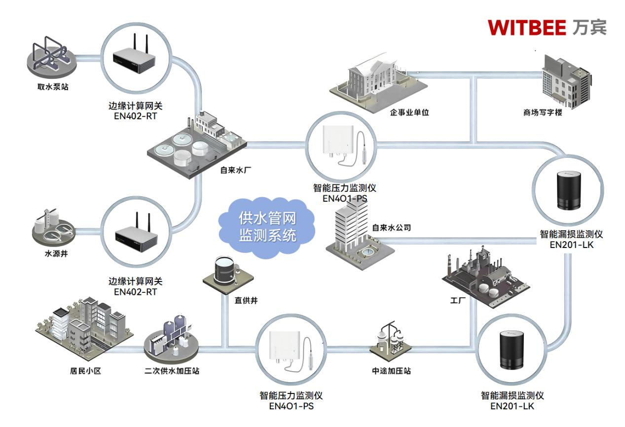 供水管網(wǎng)監(jiān)測(cè)系統(tǒng)：以科技為刃，破管網(wǎng)之患(圖2)