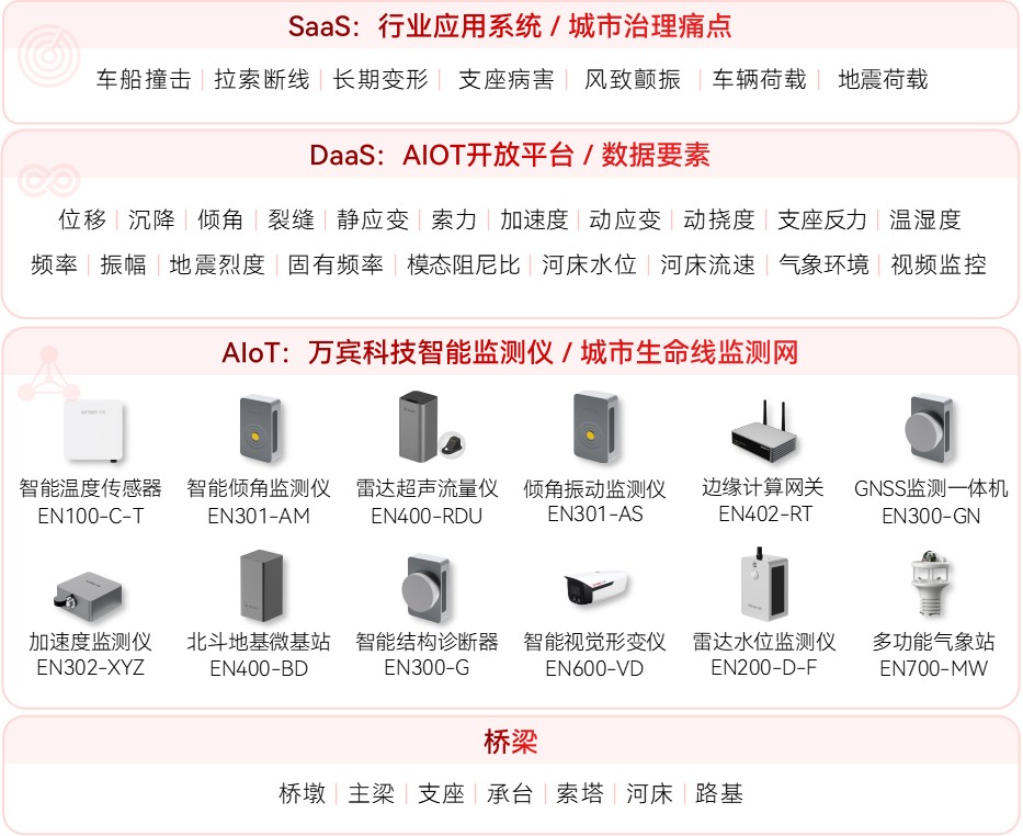 告別 “被動維修”，科技賦能橋梁安全監測(圖2)