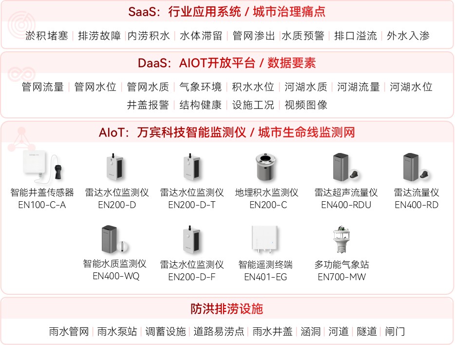當(dāng)數(shù)字化監(jiān)管遇上城市內(nèi)澇，如何讓城市積水無處可藏?(圖2)