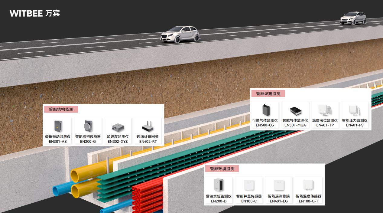 綜合管廊智慧監管落地難在哪?綜合管廊監測系統有什么優勢(圖2)