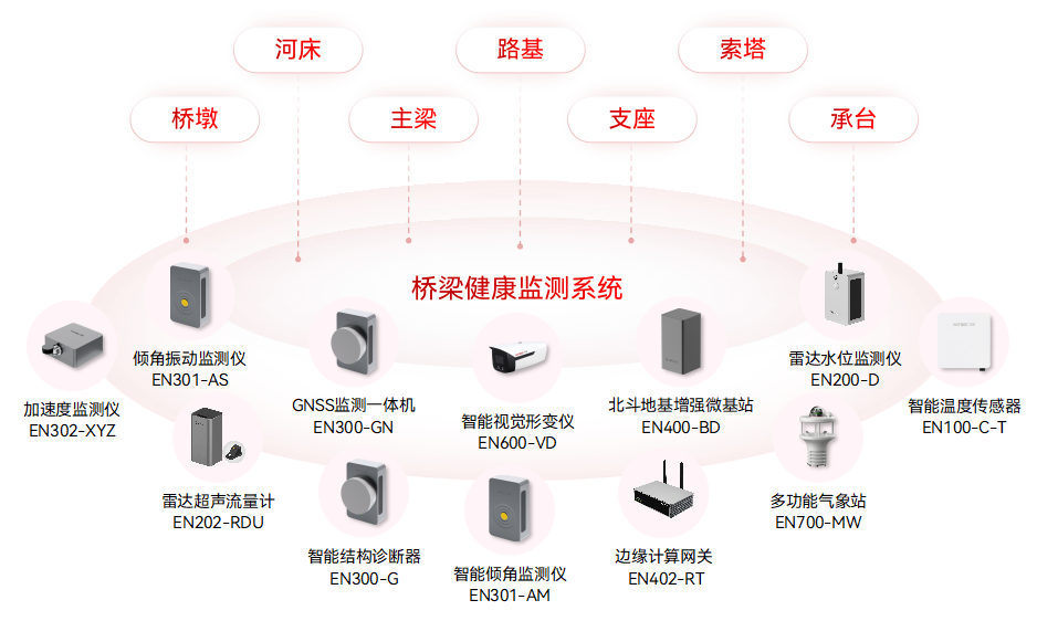 橋梁結(jié)構(gòu)健康監(jiān)測(cè)系統(tǒng)如何筑牢中小橋梁安全屏障(圖2)
