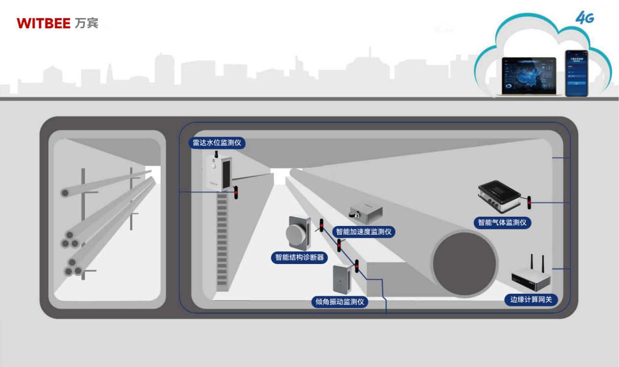 綜合管廊監(jiān)測系統(tǒng)—讓地下空間“可見、可管、可控”(圖2)