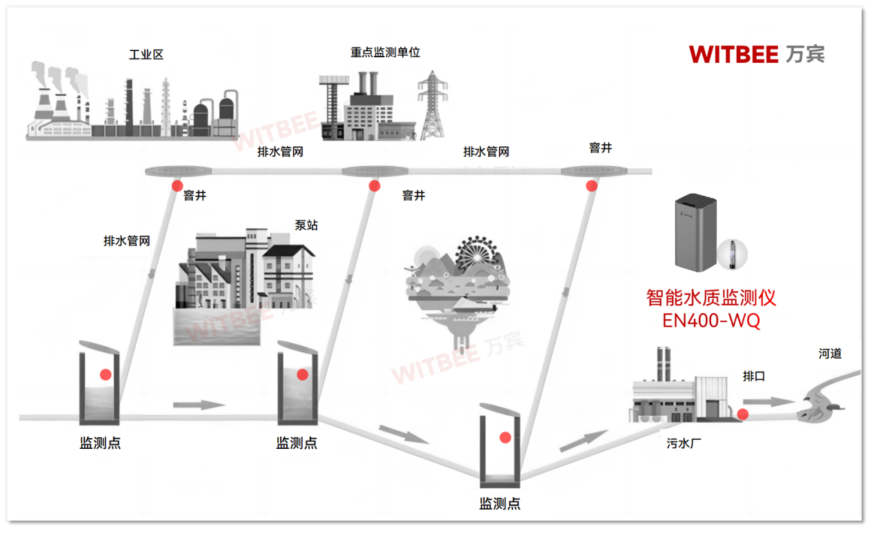 智能水質監測儀—讓城市“血管”健康常在(圖2)