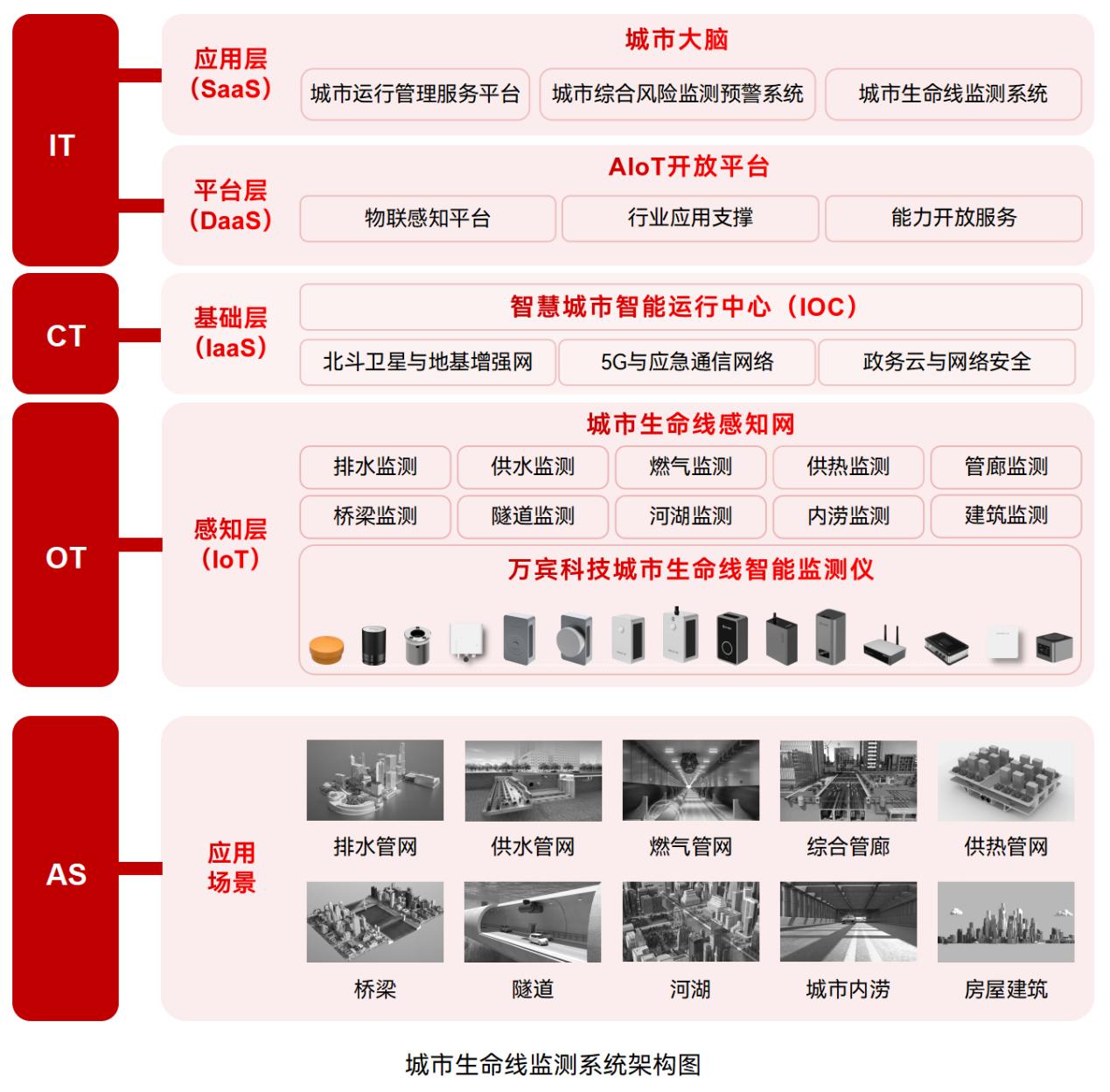 城市生命線監(jiān)測(cè)預(yù)警系統(tǒng)有哪些核心功能?(圖2) 城市生命線監(jiān)測(cè)預(yù)警系統(tǒng)有哪些核心功能?(圖2)