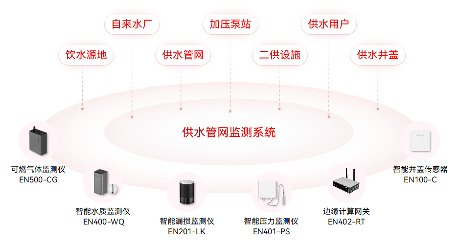 智慧城市場景中,如何部署城市生命線監測預警系統?(圖3)