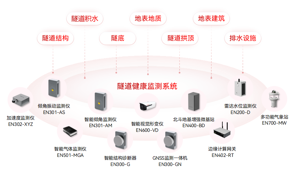 智慧城市場景中,如何部署城市生命線監測預警系統?(圖8)