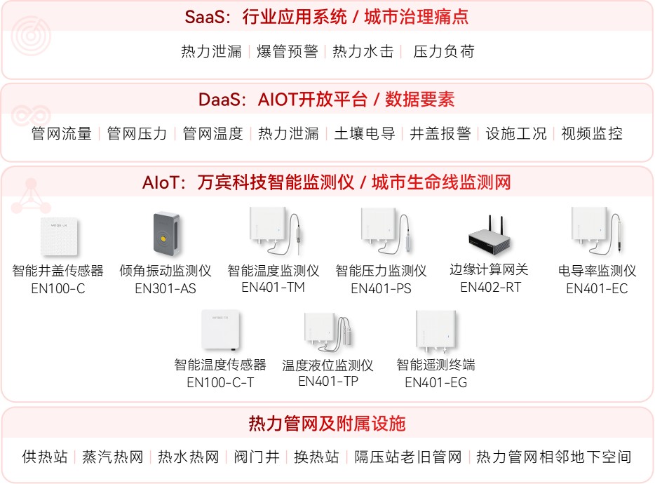 熱力管網風險預警：從“被動搶修”到“主動感知”的智能防線(圖2)