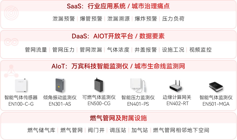 燃氣管網監測如何實現風險的早發現、早處置(圖2)