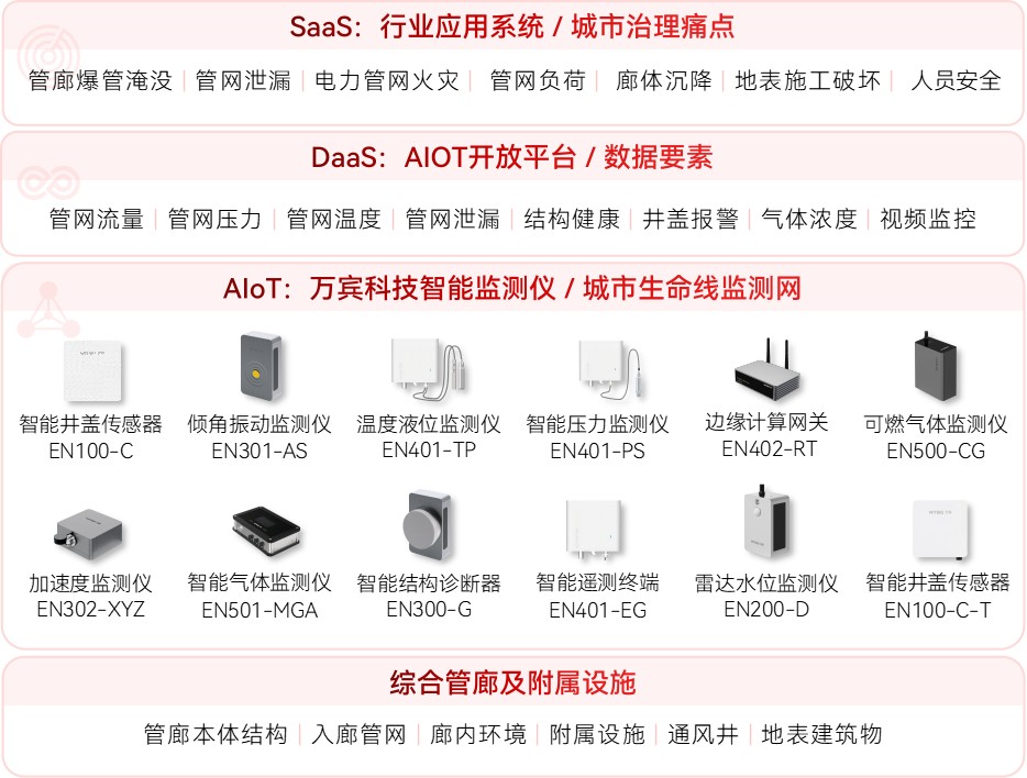 讓地下管廊“可感知”：管廊監測需盯緊這些關鍵環節(圖2)