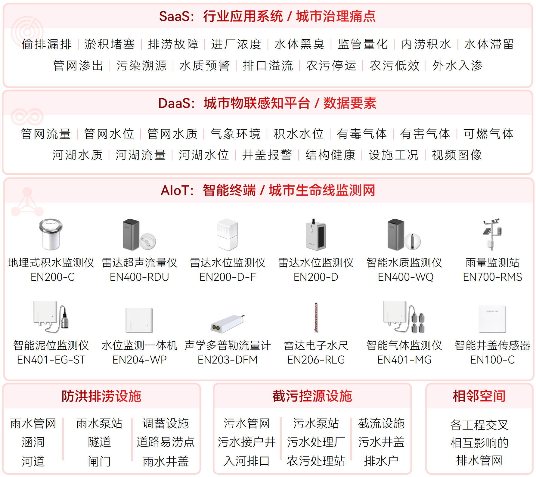智慧排水監測系統如何讀懂污水“密碼”?(圖2)