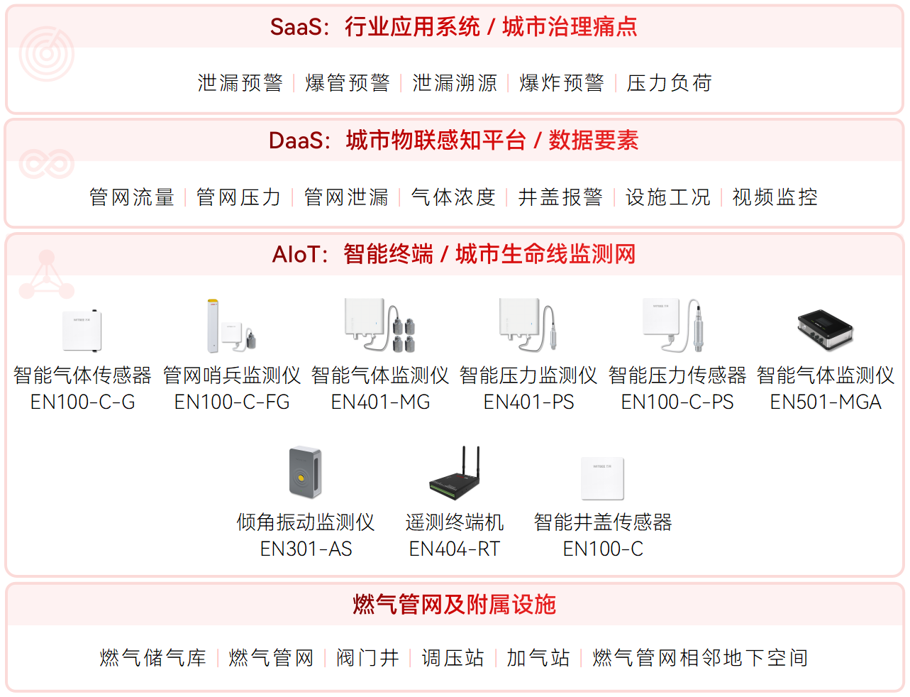 燃氣管網監測系統：給“隱形炸彈”裝“安全閥”(圖2)