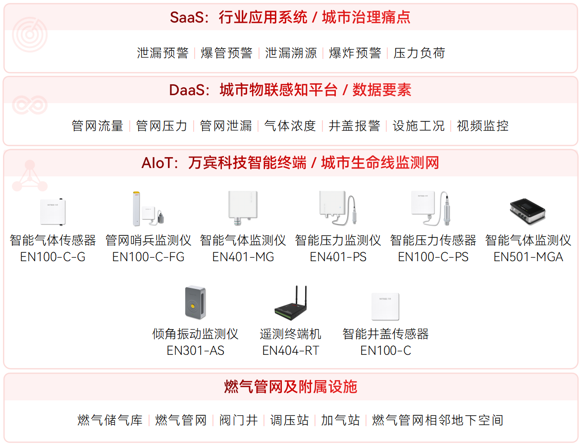 燃氣管網(wǎng)監(jiān)測系統(tǒng)升級城市用氣安全(圖2)