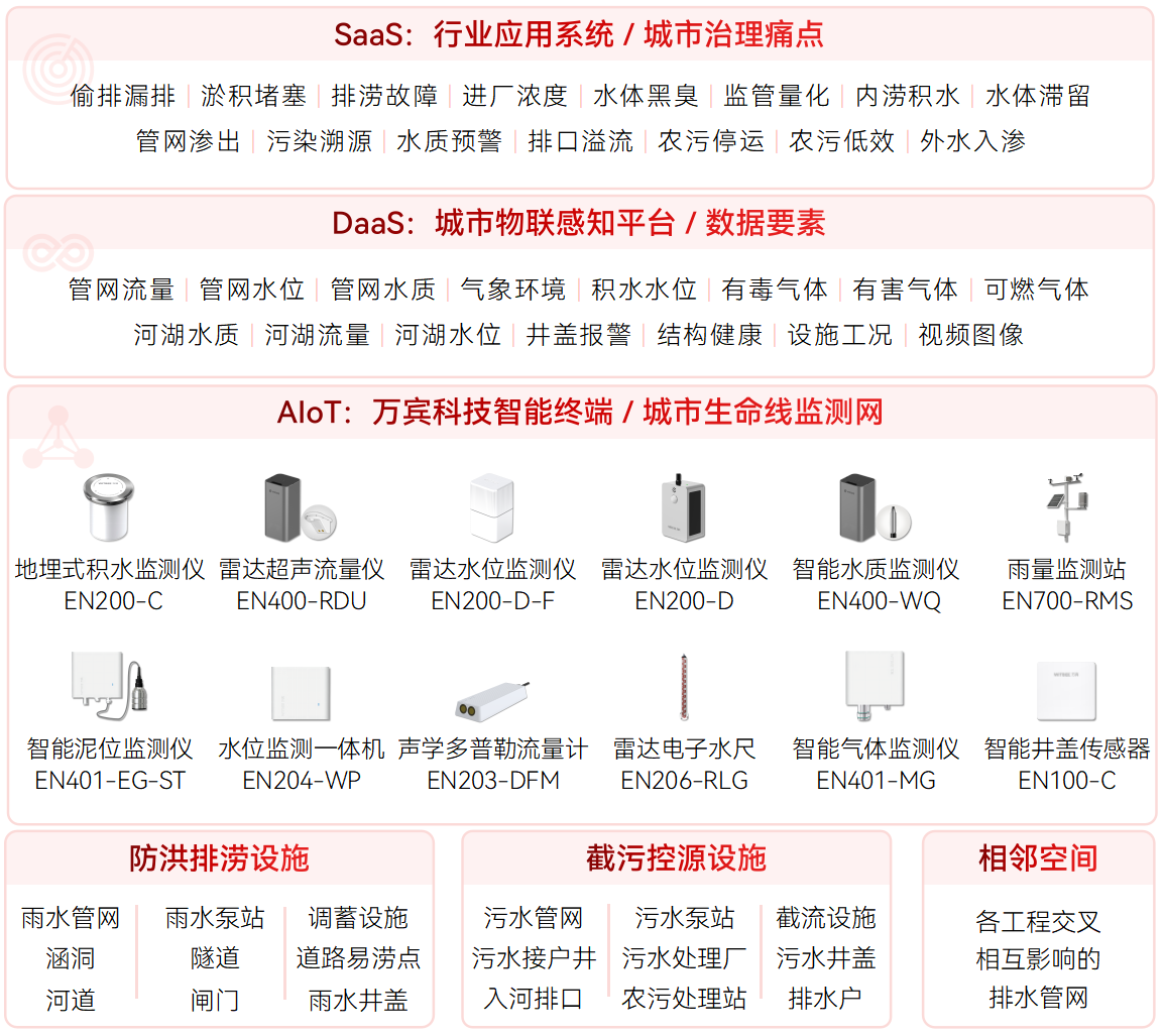 智慧排水監(jiān)測系統(tǒng)：守住城市管網(wǎng)監(jiān)管底線的“智能屏障”(圖2)