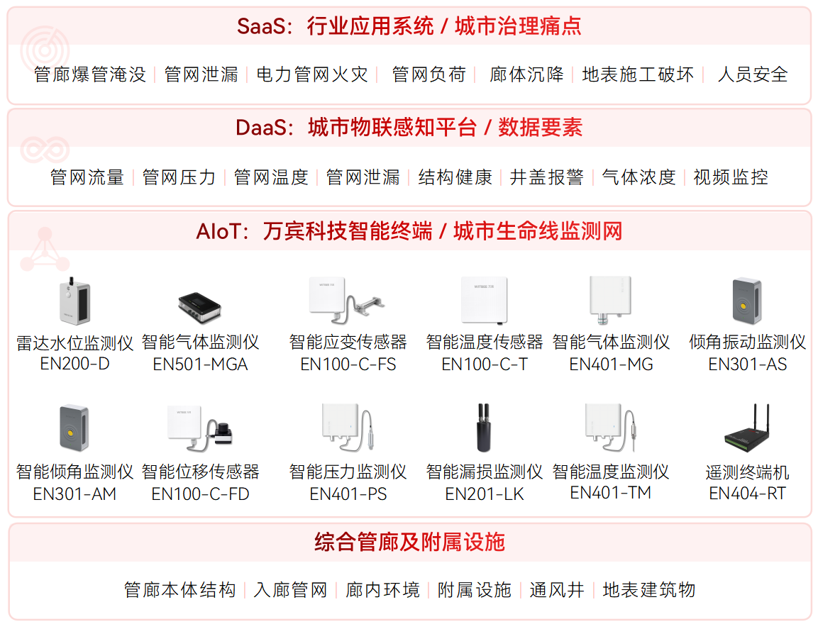 綜合管廊監測系統如何實現無人值守與遠程預警?(圖2)