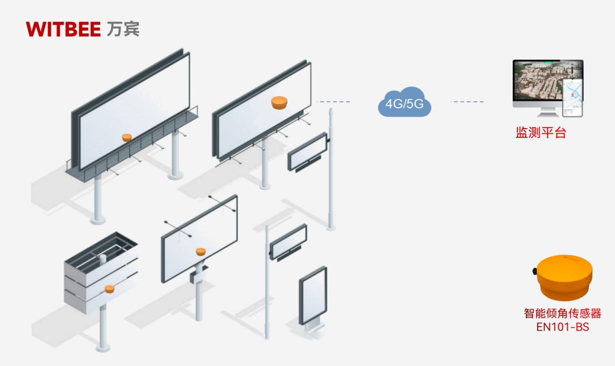 智能傾角傳感器，讓廣告牌傾斜風險提前 “顯形”(圖2)