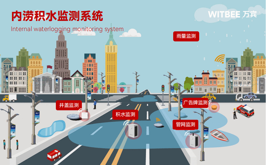 內澇積水監測系統如何提升內澇預警時效性?(圖2)