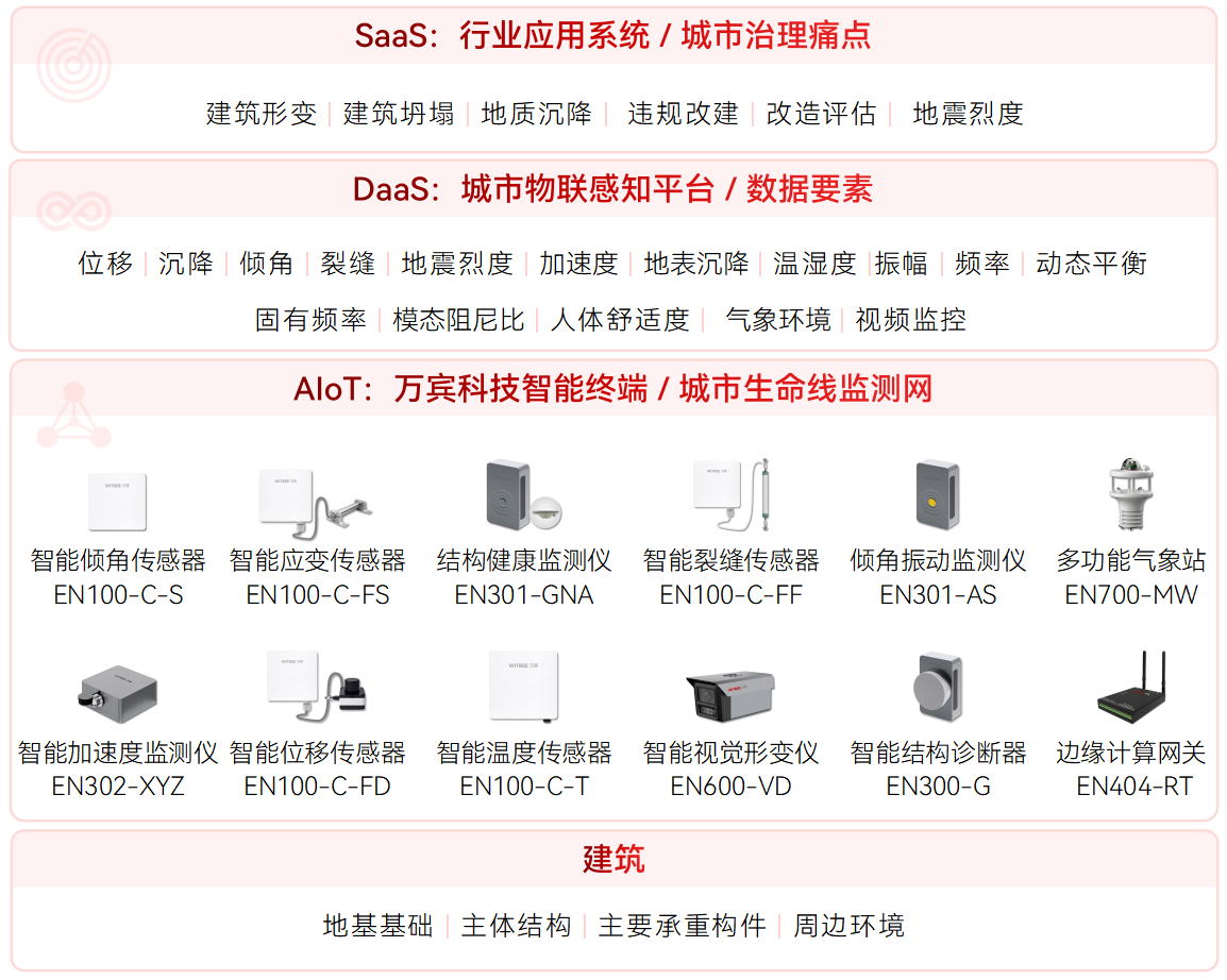 房屋建筑監(jiān)測(cè)項(xiàng)目包含什么?(圖2)