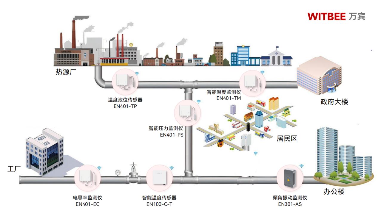 供熱管網監測系統，讓民生更有溫度(圖2)