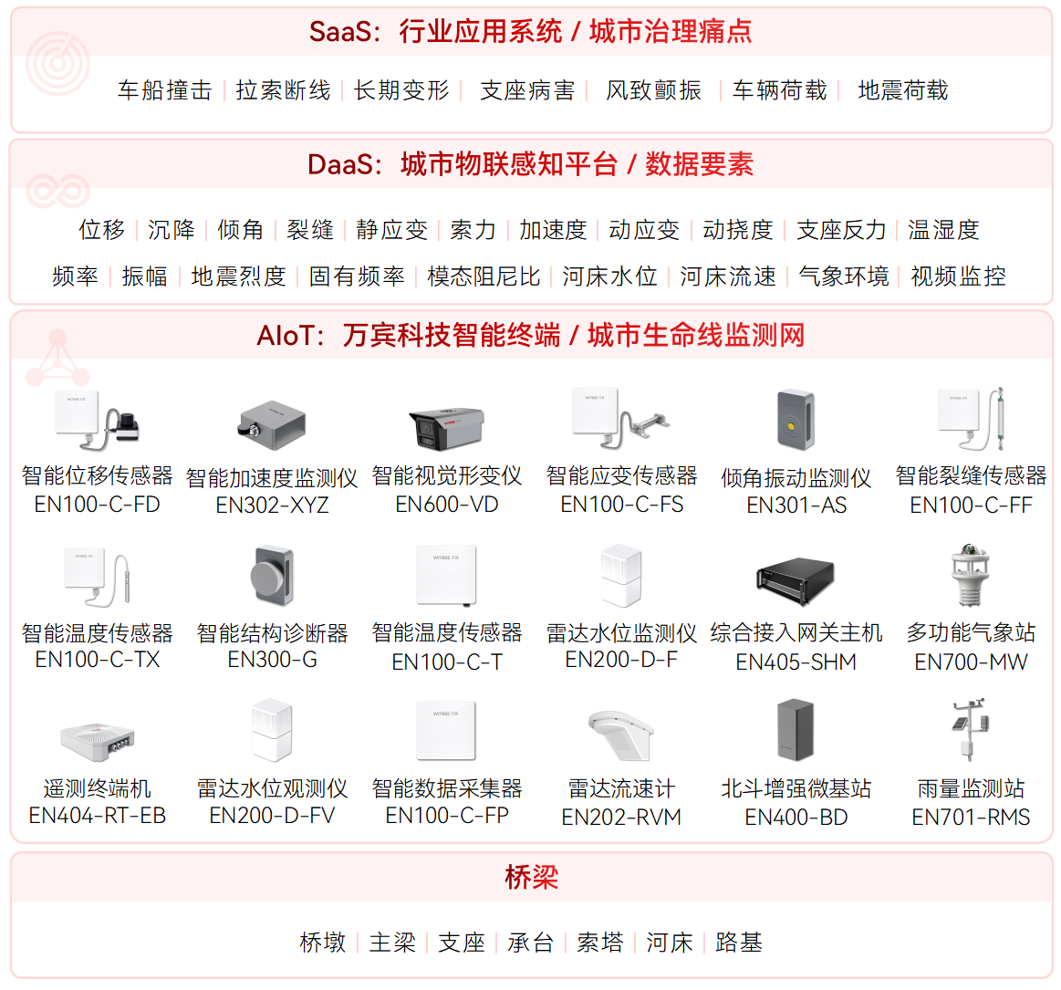 橋梁結(jié)構(gòu)健康監(jiān)測(cè)系統(tǒng)的三大監(jiān)測(cè)對(duì)象究竟是誰(shuí)?(圖2)
