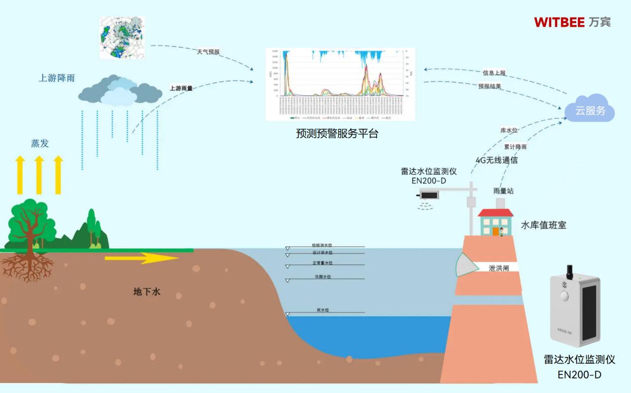 河湖場景中，雷達水位監測儀起到什么作用?(圖2)