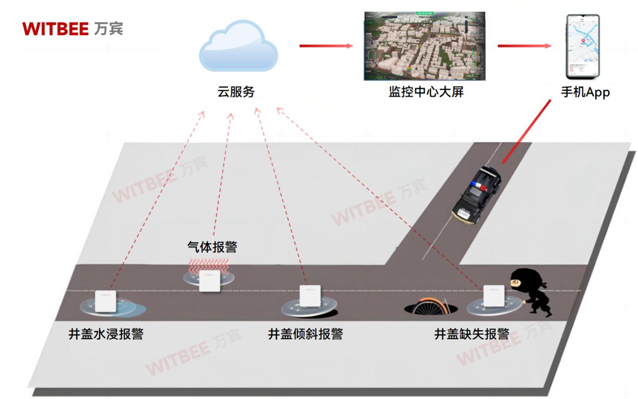 告別井蓋“吃人”隱患：，智能井蓋實現城市隱患全時段精準監管(圖2)