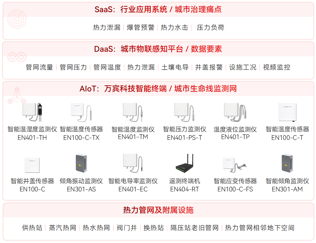 熱力管網壓力監測方法有哪些？(圖2)