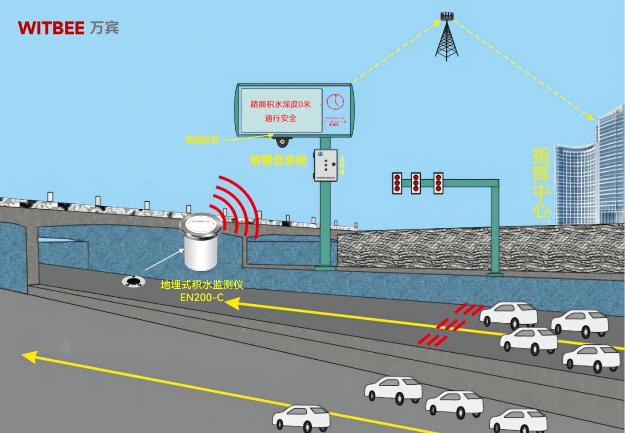 地埋式積水監(jiān)測(cè)儀在城市內(nèi)澇防治中有哪些優(yōu)勢(shì)？(圖2)