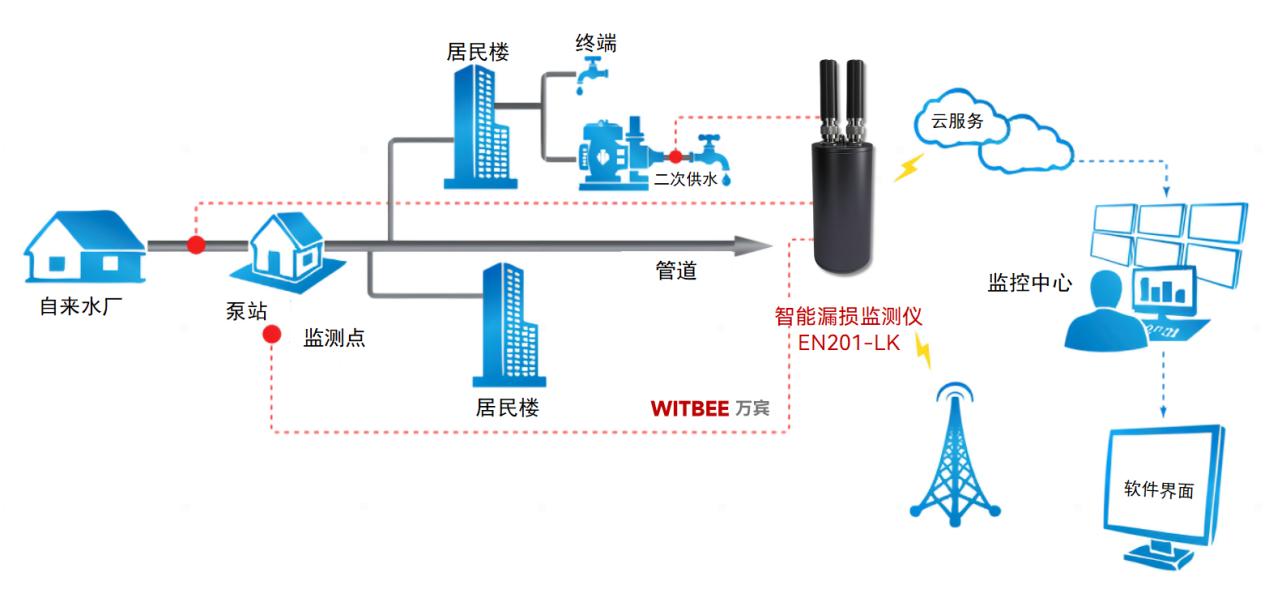 供水管網(wǎng)常見的漏損點(diǎn)及應(yīng)對(duì)策略(圖2)