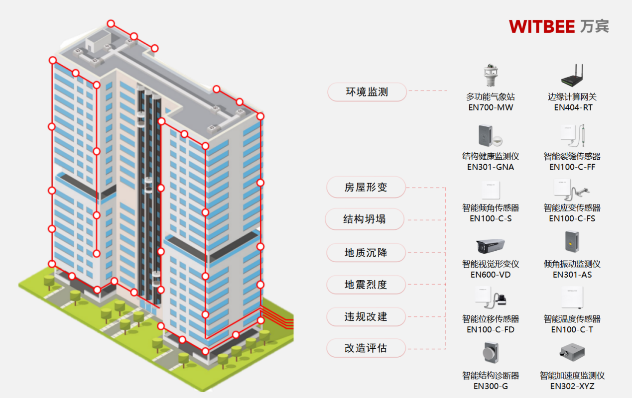 建筑安全風(fēng)險監(jiān)測竟有這么多“門道”？(圖2)